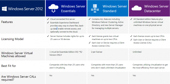Versión 64-bit del inglés del servidor 2012 del OEM de las versiones del servidor 2012 de Microsoft Windows
